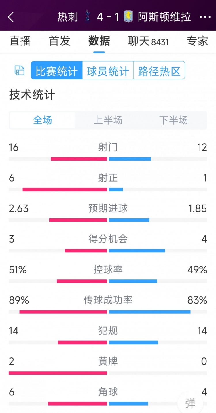 下半場爆發(fā)逆轉(zhuǎn)！熱刺4-1維拉全場數(shù)據(jù)：射門16-12，射正6-1