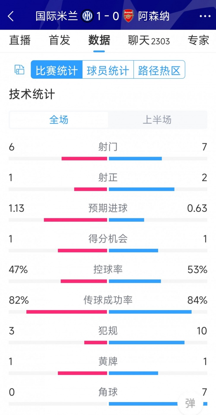 國米vs阿森納半場數(shù)據(jù)：射門6-7，射正1-2，角球0-7