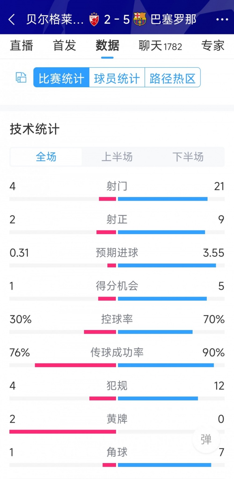 進攻盛宴！巴薩5-2貝爾格萊德紅星全場數(shù)據(jù)：射門21-4，射正9-2