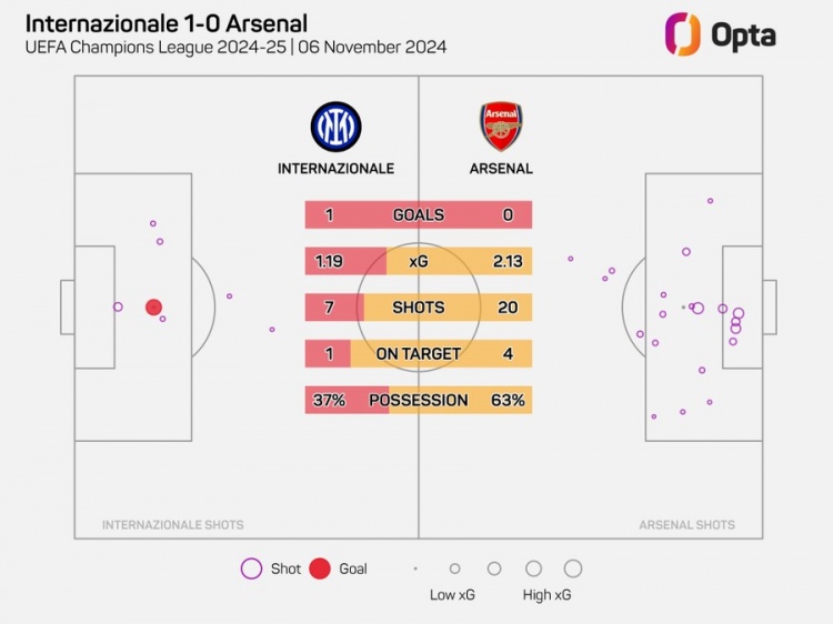 阿森納在歐冠20腳射門但沒進(jìn)球，自2006年以來最多的一次
