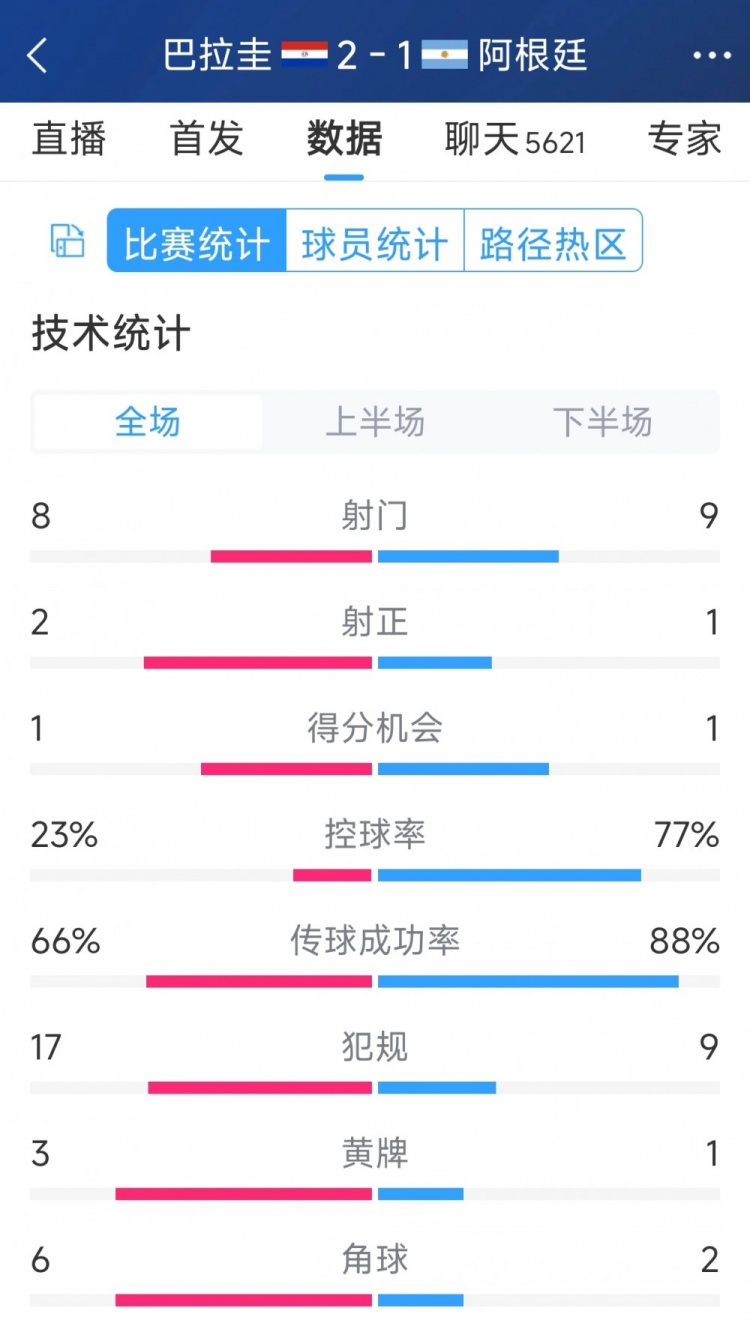 阿根廷1-2巴拉圭全場數(shù)據(jù)：射門9-8，射正1-2，阿根廷控球率77%