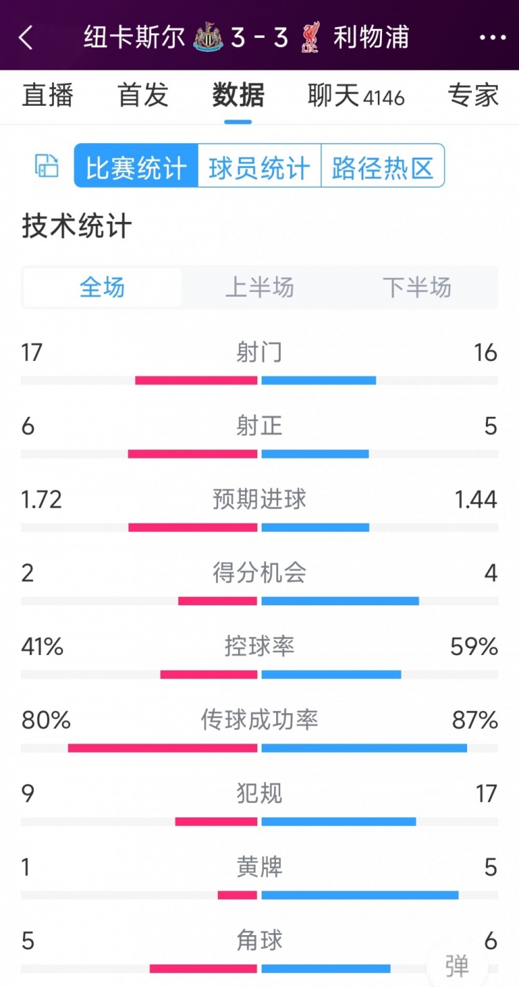 精彩刺激！利物浦3-3紐卡全場(chǎng)數(shù)據(jù)：射門(mén)16-17，射正5-6