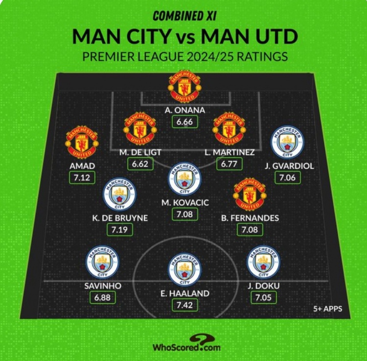 Whoscored列曼市雙雄本賽季評(píng)分最高陣：哈蘭德、B費(fèi)、奧納納在列