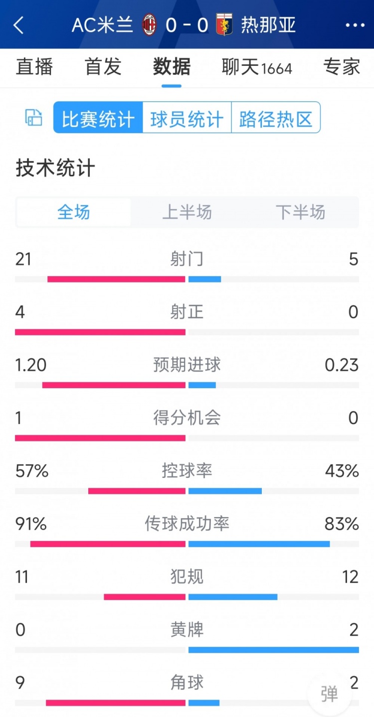 圍攻無果，AC米蘭0-0熱那亞全場數據：射門21-5，射正4-0