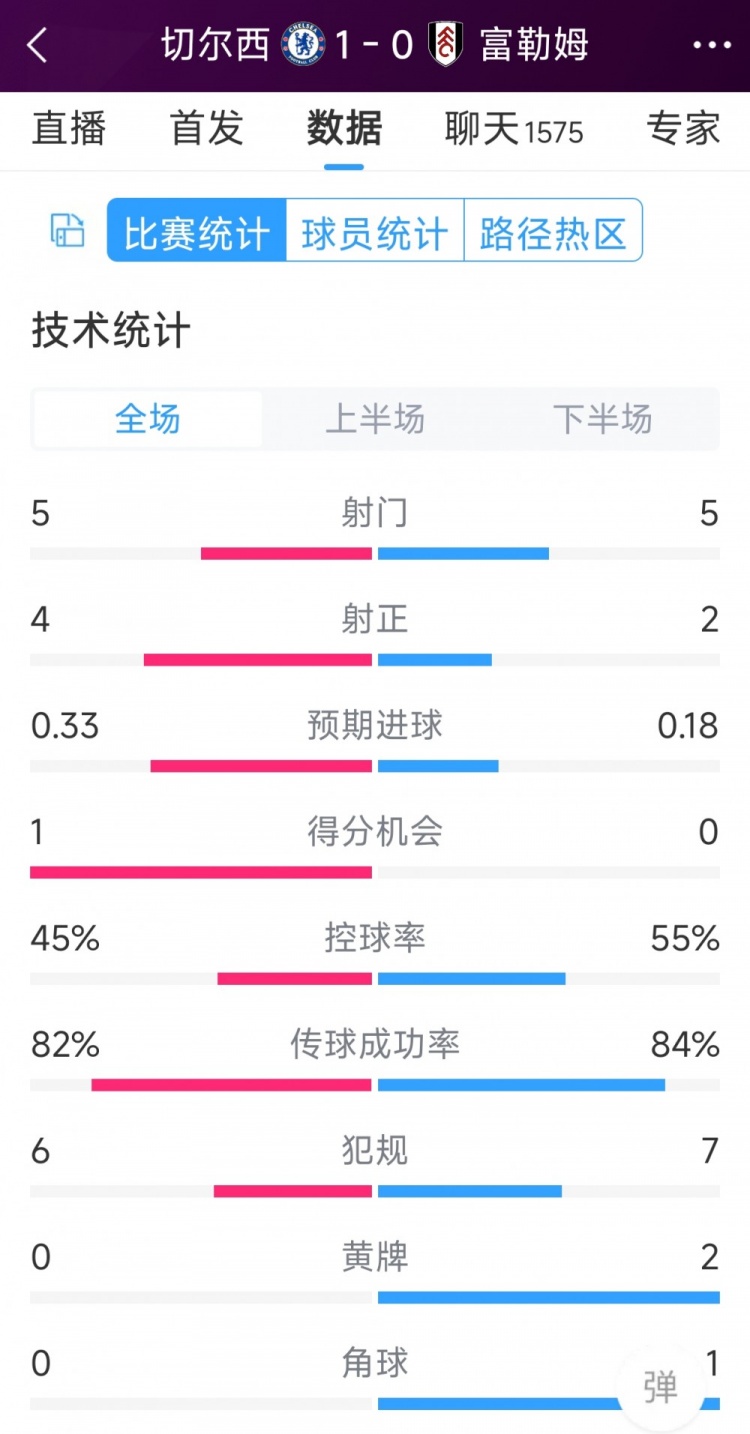 切爾西vs富勒姆半場(chǎng)數(shù)據(jù)：射門(mén)5-5，射正4-2，得分機(jī)會(huì)1-0