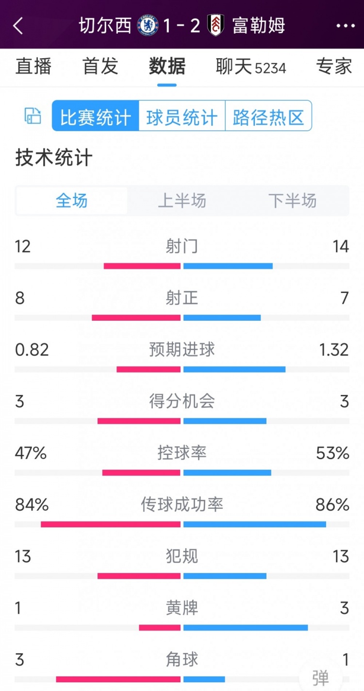 遭逆轉(zhuǎn)絕殺，切爾西1-2富勒姆全場數(shù)據(jù)：射門12-14，射正8-7