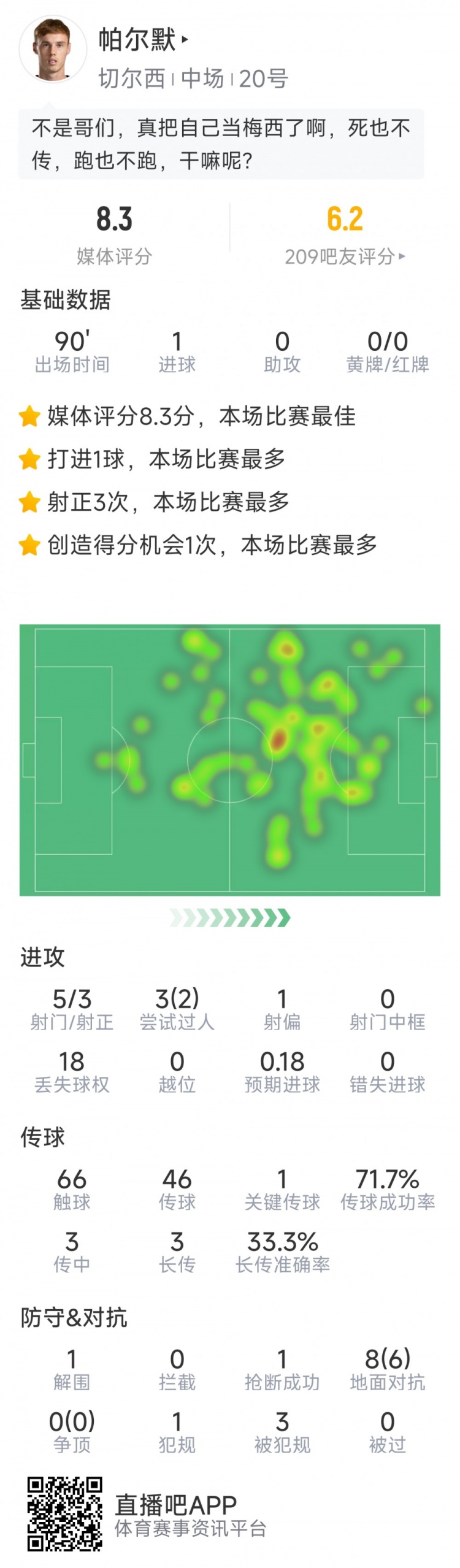 進球難救主，帕爾默本場數(shù)據(jù)：1粒進球，5射3正，評分8.3分